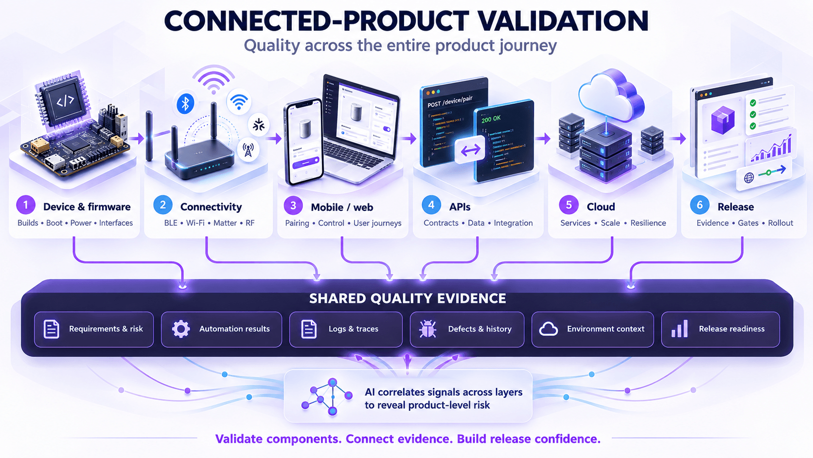 Connected product validation across device, connectivity, mobile, API and cloud layers